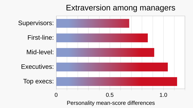 File:2009 Extraversion among different levels of managers.svg