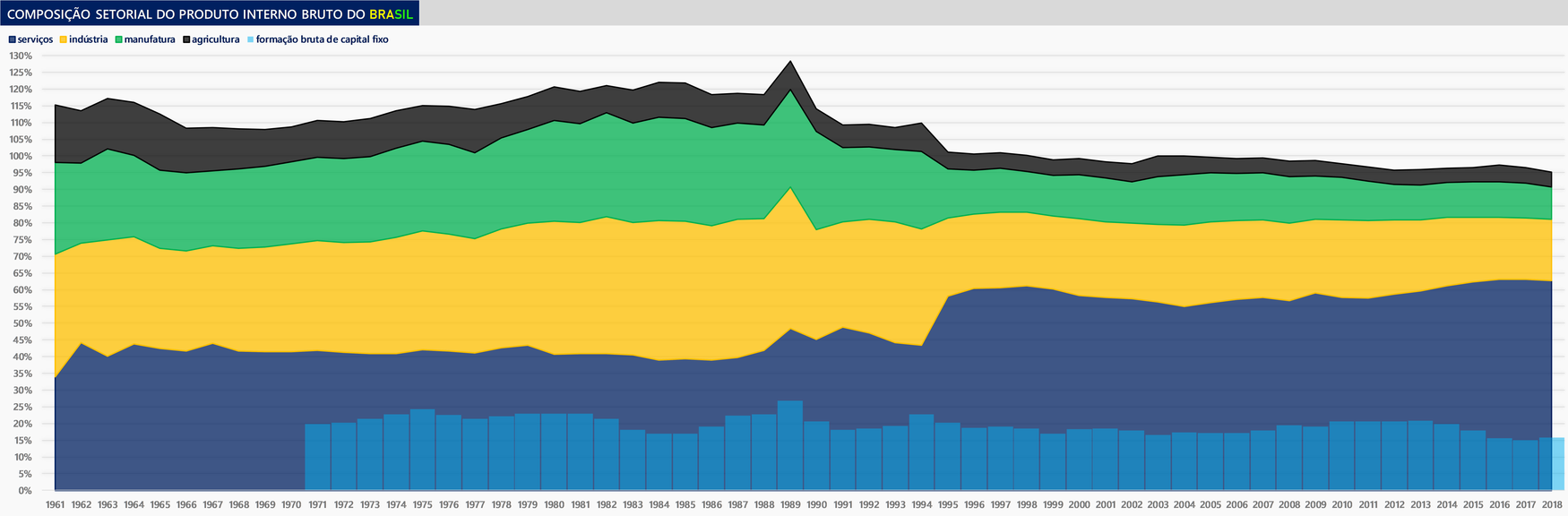 A composição do PIB brasileiro