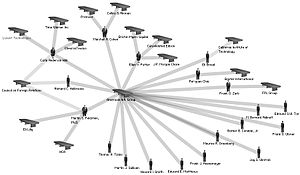 Network diagram showing interlocks of the board members of American International Group (AIG), from 2004 with other U.S. corporations. AIG-Interlocks-2004.jpg