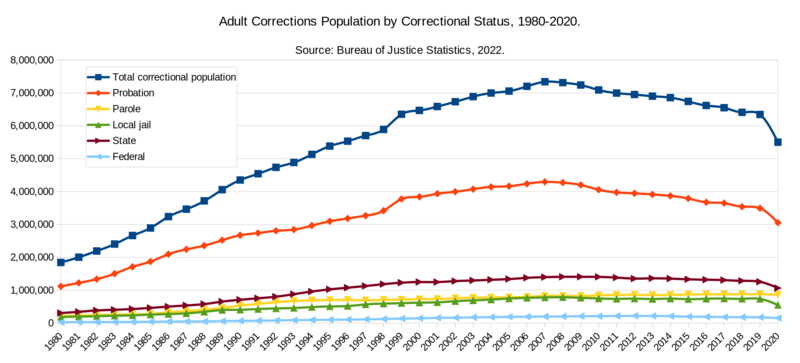 File:Adult Corrections Populations by Status - 1980-2020.png
