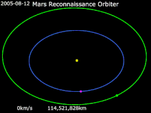 Animation of Mars Reconnaissance Orbiter's trajectory from 12 August 2005 to 31 December 2007

.mw-parser-output .legend{page-break-inside:avoid;break-inside:avoid-column}.mw-parser-output .legend-color{display:inline-block;min-width:1.25em;height:1.25em;line-height:1.25;margin:1px 0;text-align:center;border:1px solid black;background-color:transparent;color:black}.mw-parser-output .legend-text{}
Mars Reconnaissance Orbiter *
Earth *
Mars  *
Sun Animation of Mars Reconnaissance Orbiter trajectory.gif