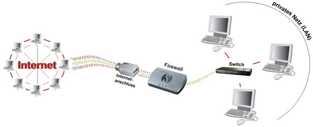 Anschluss einer externen Firewall, die den Zugriff zwischen dem Internet und dem privaten (in sich geschlossenen) Netz beschränkt.