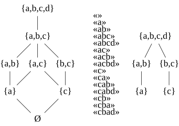 Three views of an antimatroid: an inclusion ordering on its family of feasible sets, a formal language, and the corresponding path poset. Antimatroid.svg