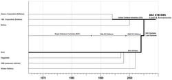 Evolution of the land systems division of BAE Systems, 1970s to Land & Armaments formation BAE Systems Land evolution.png