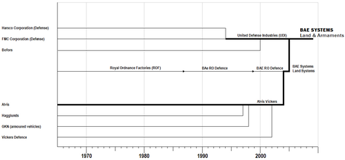 Evolution of the land systems division of BAE Systems, 1970s to Land & Armaments formation BAE Systems Land evolution.png