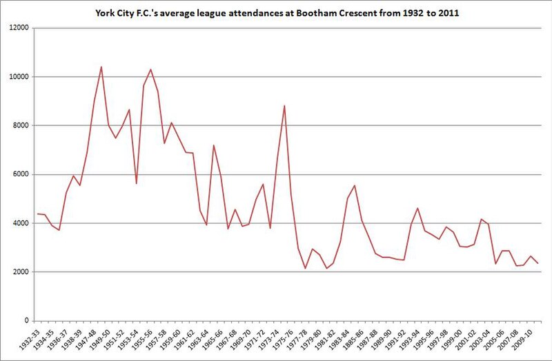 File:Bootham Crescent average attendances.jpg