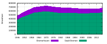 Bevölkerungsentwicklung der Stadt Bremen, Bremerhaven und des Landes Bremen 1945–2016