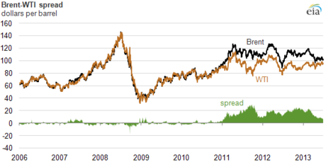 West Texas Intermediate