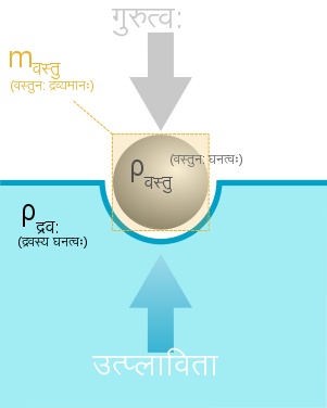 File:Buoyancy-Sa.svg