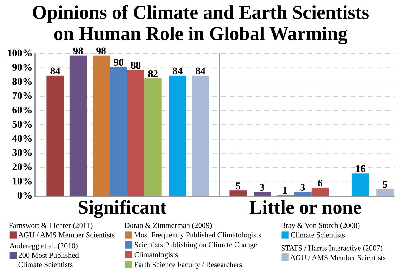 1280px-Climate_science_opinion_graph_3Path.svg.png