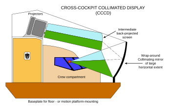 Diagram of collimated display system from the side of a flight simulator