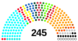 Composition of the Council of States, India, 2014.svg