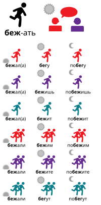 Миниатюра для Файл:Conjugation of verb-ru.svg