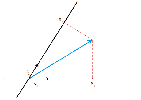 Covariant et contravariant