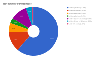 Distribution of users per number of translations they published.