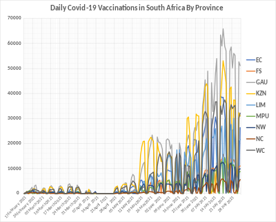 Daily COVID-19 vaccinations by province as of 7 August 2021 Daily Covid-19 vaccination in South Africa.svg