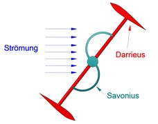 Comparaison des modèles « Savonius » et « Darrieus »;
