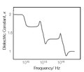 Miniatuur voor Bestand:Dielectric constant as a function of light frequency.pdf