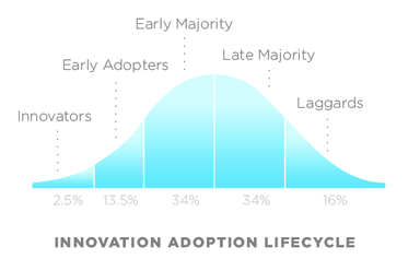 Graphical view of innovation adoption lifecycle with from the left innovators, early adopters, early majority, late majority and Laggards