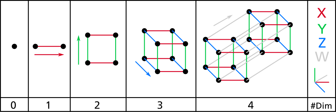 Dimension (vector space)