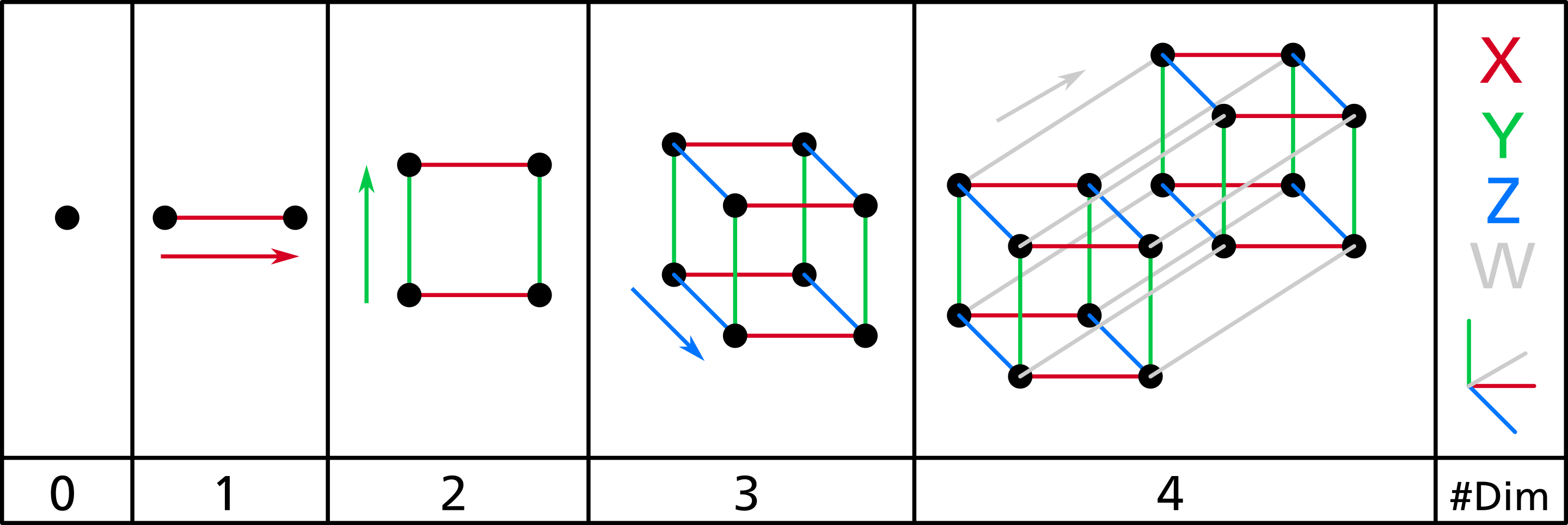 Двухмерное изображение. Измерения 1d 2d 3d 4d. Схема 4 мерного пространства. Как выглядит 4 мерное измерение. Как выглядит четырехмерное пространство.