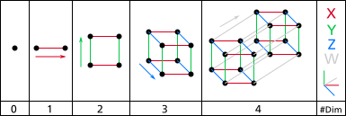 Fitxategi:Dimension levels.svg