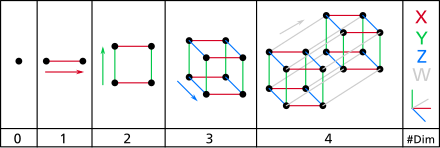 次元 数学 Wikiwand