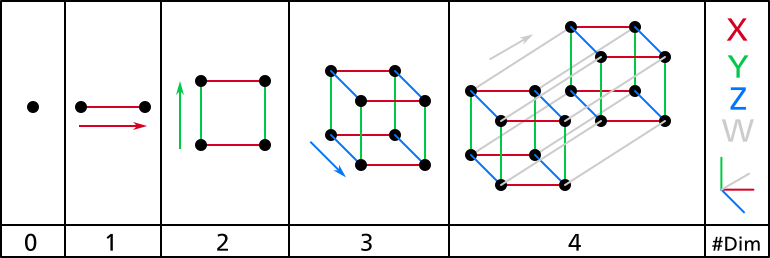 10 2 d 3 d 1. Измерения 1d 2d 3d 4d. Схема 4 мерного пространства. Как выглядит 4 мерное измерение. Как выглядит четырехмерное пространство.