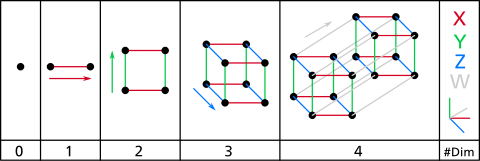 Ein Diagramm, das zeigt, wie man einen Tesserakt aus einem Punkt erzeugt ⓘ