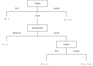 <span class="mw-page-title-main">Exit, Voice, and Loyalty Model</span> Framework for modelling political and economic behavior