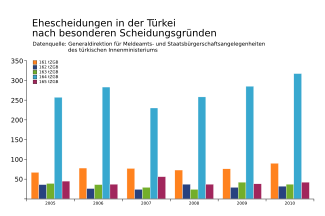 Ehescheidungen Tuerkei besondere Gruende.svg