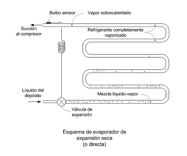 Evaporador de expansión seca - Wikipedia, la enciclopedia libre