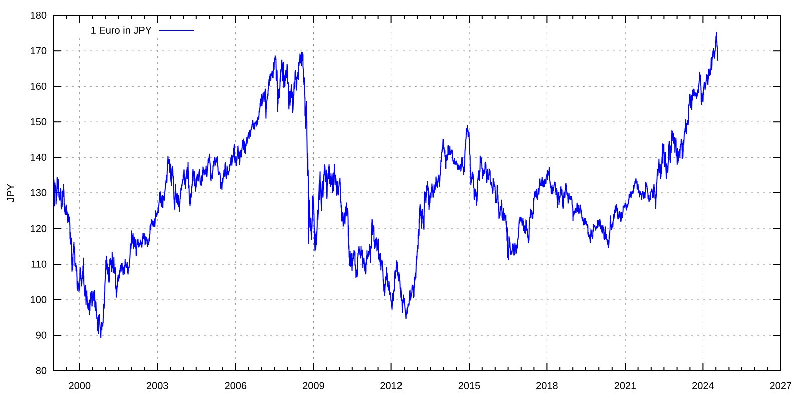 Eur exchange rate. Евро-японская йена. Euro Exchange rate. Евро файл. Dollar Euro Exchange rate.