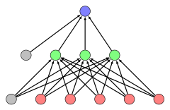 Feed-forward perceptron (libraries used: arrows, arrows.meta)