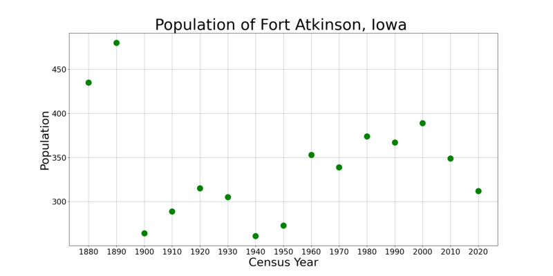 File:Fort AtkinsonIowaPopPlot.png