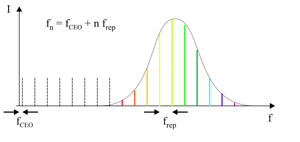 CEP in the frequency domain: The frequency spectrum of the above pulse train is a frequency comb which shows an offset if it is continued until a frequency of zero. This offset is the carrier-envelope frequency
f
C
E
O
{\displaystyle f_{\mathrm {CEO} }}
, and
f
r
e
p
=
1
/
T
r
e
p
{\displaystyle f_{\mathrm {rep} }=1/T_{\mathrm {rep} }}
is the repetition rate FrequencyComb-CEOphase.svg