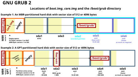 In the example 2 above, GRUB 2 stores its
.mw-parser-output .monospaced{font-family:monospace,monospace}
core.img in a BIOS boot partition. GNU GRUB components.svg