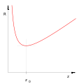 Radius of wavefronts of a Gaussian beam
