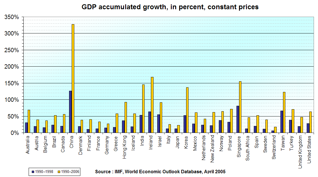 Economic growth