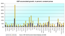 GDP increase, 1990-1998 and 1990-2006, in major countries Gdp accumulated change.png