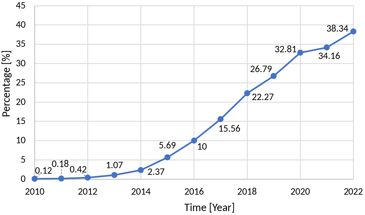 Интернет в 2010 году в россии. Интернет 2010-х.