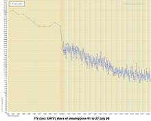 ITV share of viewing 1981-2008 Broadcasters' Audience Research Board figures ITV share of viewing 1992-2007.png