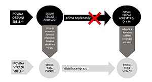 Vizuální Komunikace: Proces komunikace, Typy vizuální komunikace, Druhy vizuální komunikace podle výrazových prvků