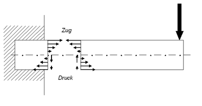 Spannungen in Kragträger