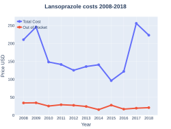 Lansoprazole costs (US)