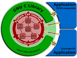 GNU C-kirjaston sijoittuminen sovelluksien ja käyttöjärjestelmän ytimen väliin.