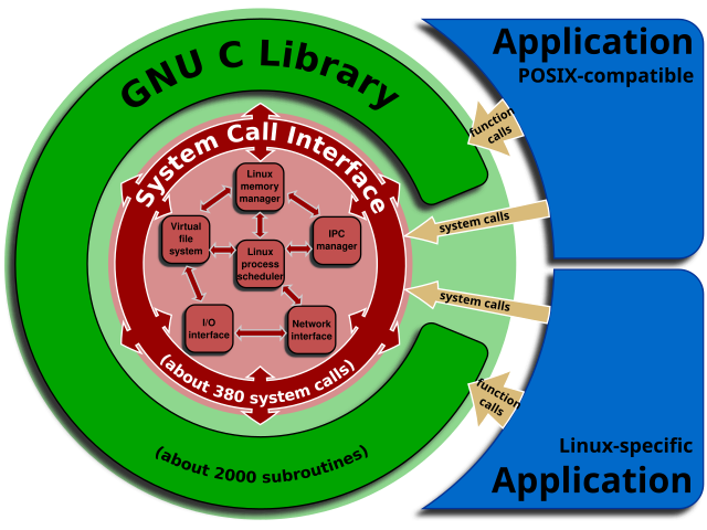 System Call Interface and the GNU C Library