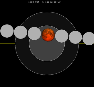 <span class="mw-page-title-main">October 1968 lunar eclipse</span> Total lunar eclipse October 6, 1968