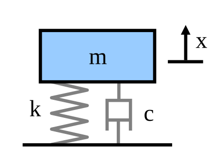 Mass Spring Damper Model Mass spring damper.svg