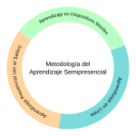 Grafica sobre aprendizaje semipresencial